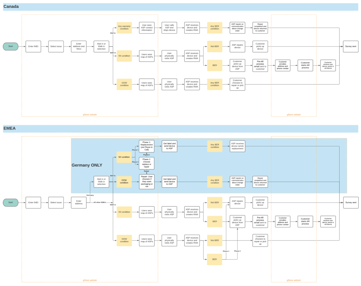 Same day, walk-in repair flows by country
